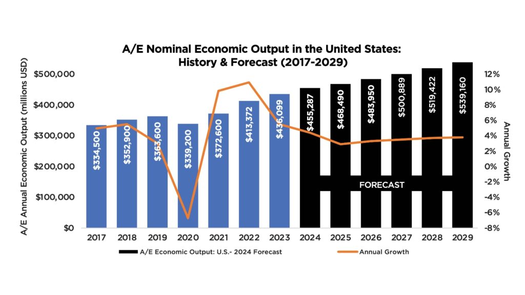 A/E Nominal Economic Output in the US: History and Forecase (2017-2029)