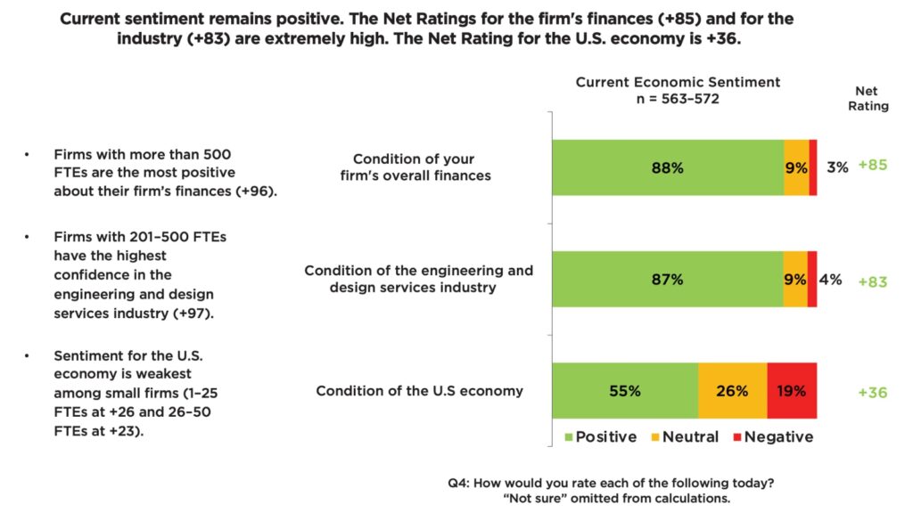 Engineering industry current sentiment